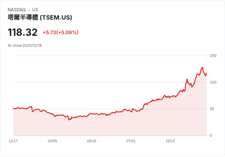 【22:30 即時新聞】Tower Semiconductor(TSEM)大漲 5％，技術指標翻多續強