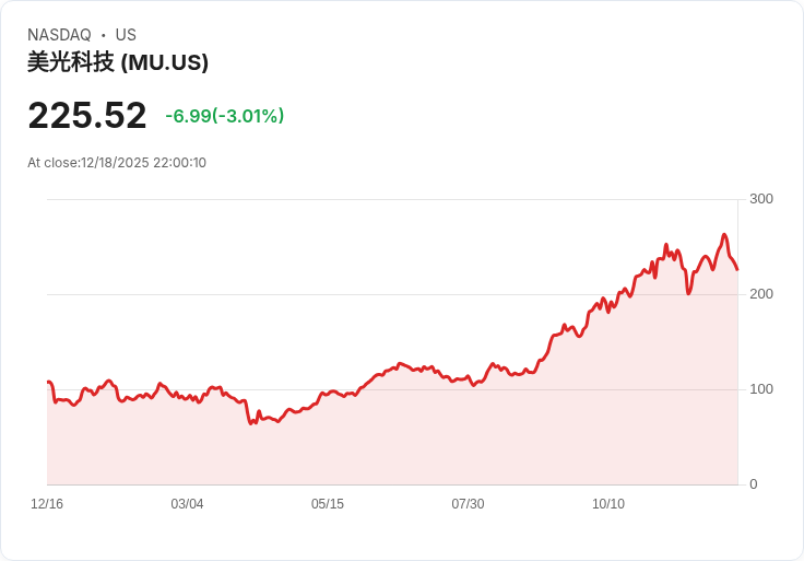 記憶體爆發性短缺!美國AI資料中心推升Micron(MU)成最大贏家,消費性產品恐現波動