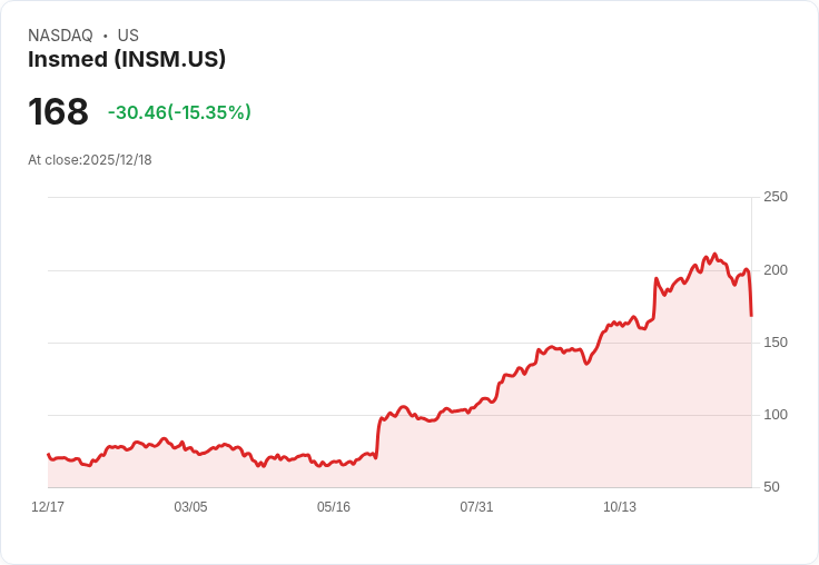 【22:30 即時新聞】Insmed (INSM) 跌15.39％ 主因放棄Brensocatib鼻炎適應症開發