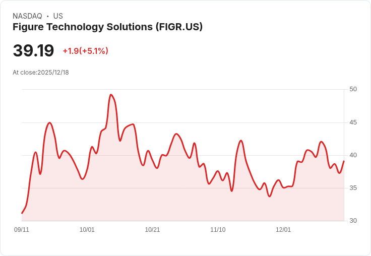 【22:30 即時新聞】Figure Technology Solutions (FIGR) 盤中飆漲逾5％ 技術面多頭動能轉強