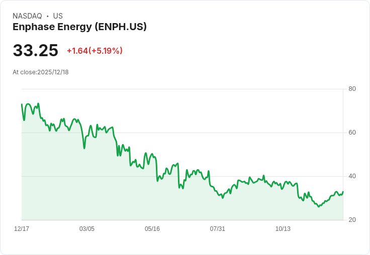 【22:33 即時新聞】Enphase Energy(ENPH)盤中勁揚5.19％ 技術面多頭力道推升