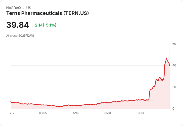 【23:23 即時新聞】Terns Pharmaceuticals (TERN) 跌幅5.05％ 技術指標高檔修正