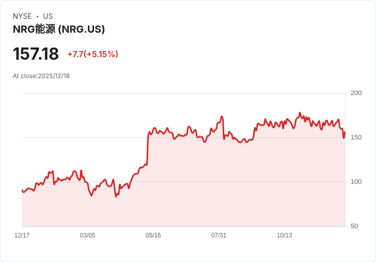 【23:29 即時新聞】NRG Energy (NRG) 盤中急漲逾5％ 技術指標顯示短線止跌反彈