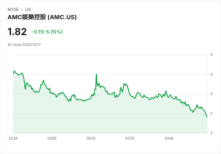 AMC連續第七個交易日下跌，股價重創投資者信心！