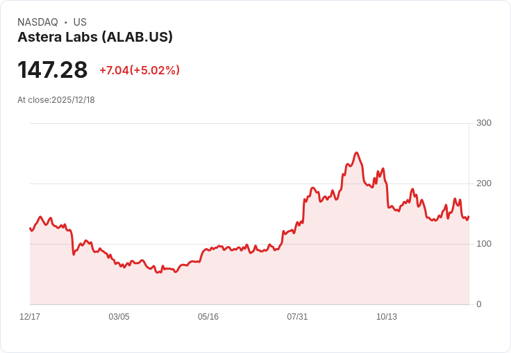 【23:03 即時新聞】Astera Labs (ALAB)漲5.02％，獲摩根士丹利點名資料中心小型股首選