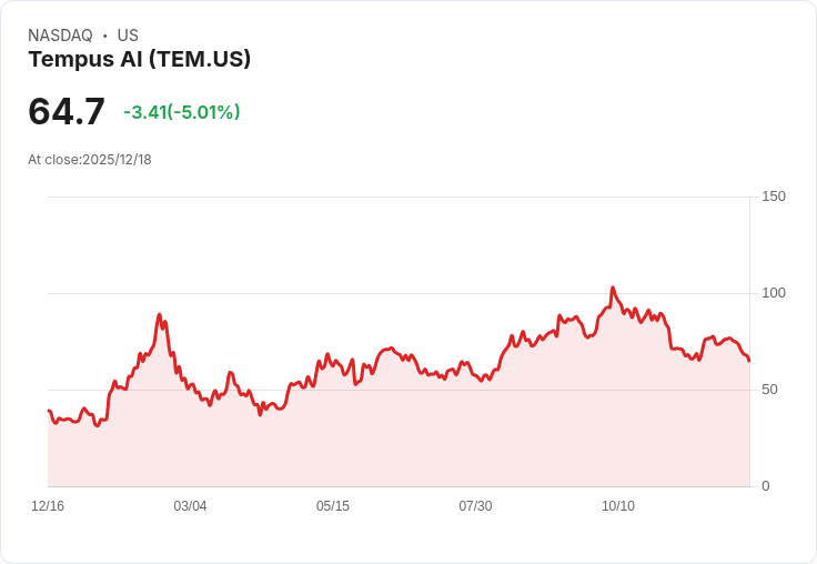 【04:31 即時新聞】Tempus AI (TEM) 跌幅擴大，短線技術指標轉弱