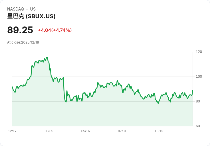 【22:31 即時新聞】Starbucks(SBUX)勁揚5.01％ 動能來自併購消息及產業樂觀預期