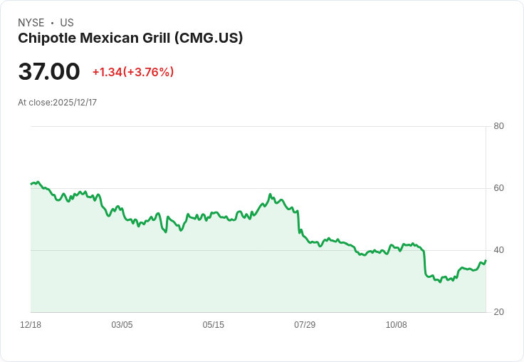 Chipotle 推出高蛋白選單，搶攻健康飲食潮流！