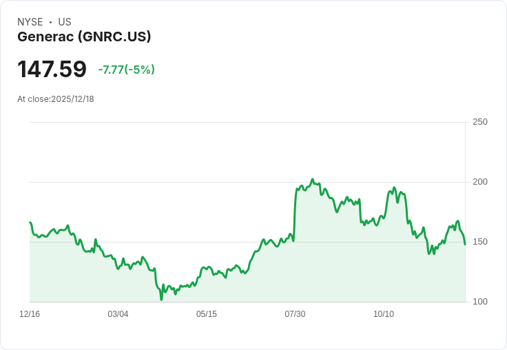 【03:31 即時新聞】Generac (GNRC) 挫 5％｜西北部大斷電未帶動即時買盤