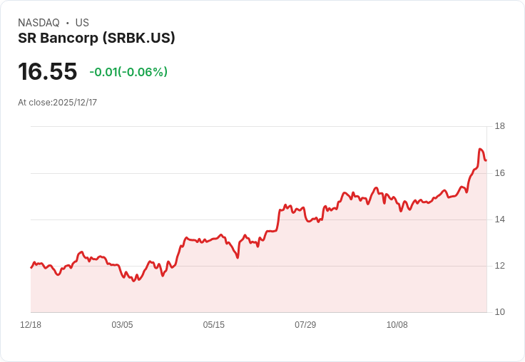 SR BANCORP 宣佈每股 $0.05 股息,穩定回報吸引投資者