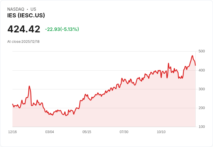【00:13 即時新聞】IES (IESC) 下跌5.13% 技術指標高檔背離,短線動能轉弱