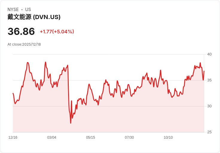 【04:34 即時新聞】Devon Energy (DVN)勁揚逾5％ 主因油價走強及產業利多題材推升