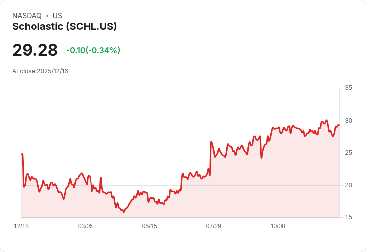 Scholastic 宣佈每股 $0.20 股息，前景仍然不明朗！