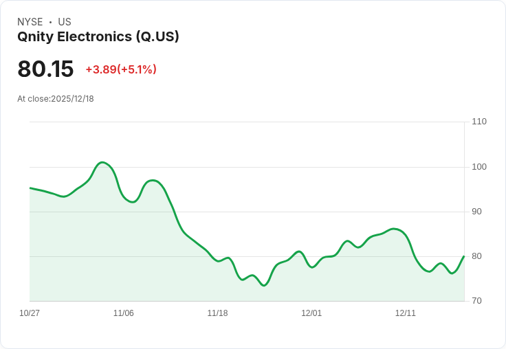 【23:27 即時新聞】Qnity Electronics (Q) 大漲5.10％，技術面K值飆升展現強勢