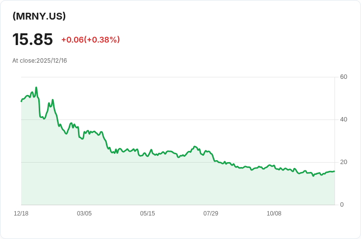 YieldMax MRNA選擇權收益策略ETF宣佈每股$0.2226的週息,投資者需注意!