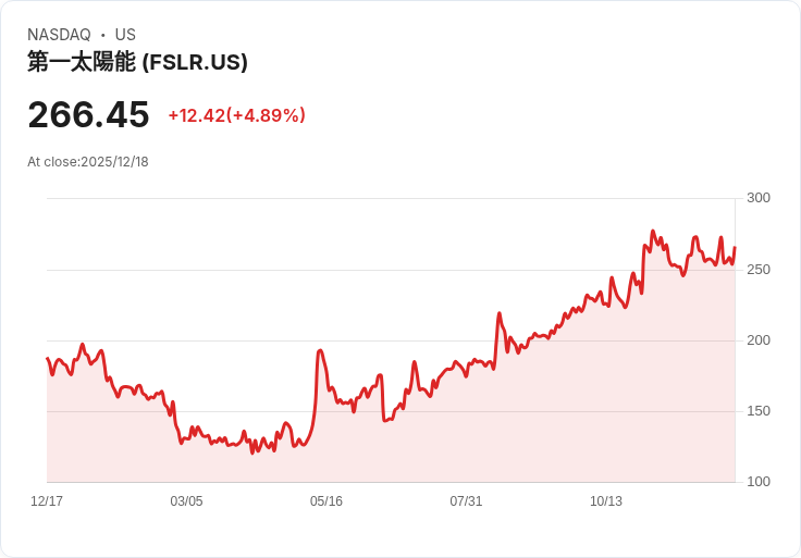 【23:44 即時新聞】First Solar (FSLR) 大漲5％，強勢突破月線顯示動能轉強