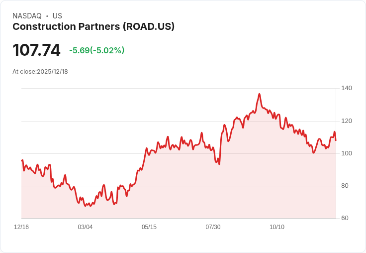 【00:14 即時新聞】Construction Partners(ROAD)盤中下跌超過5％，短線技術面回檔