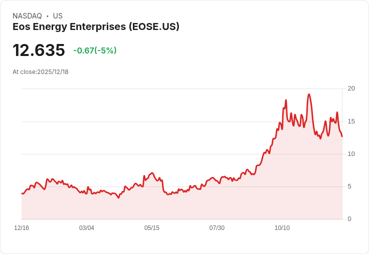 【02:41 即時新聞】Eos Energy Enterprises (EOSE) 重挫5％ 技術面K值急轉弱