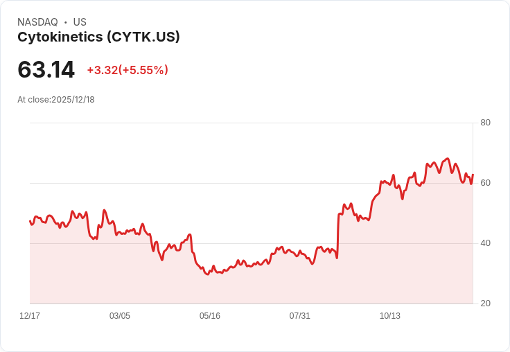 【22:33 即時新聞】Cytokinetics (CYTK) 盤中急漲5.55%,技術面短線強勁反彈