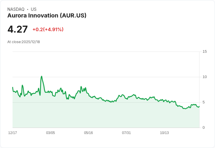 【22:31 即時新聞】Aurora Innovation(AUR)盤中漲5% 技術指標強勢翻多