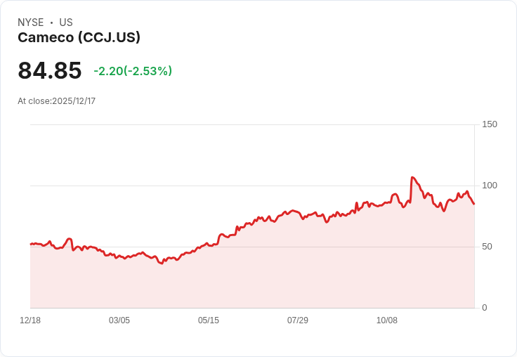 Cameco 宣佈年度股息大幅增50%至 CAD 0.24,投資者喜迎利好訊息!