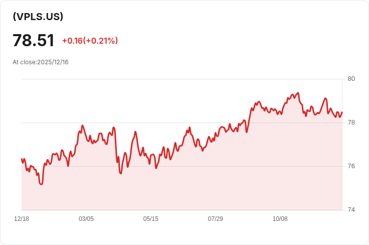 Vanguard核心加強債券ETF宣佈總分配金額達$0.4957，投資者可望獲利