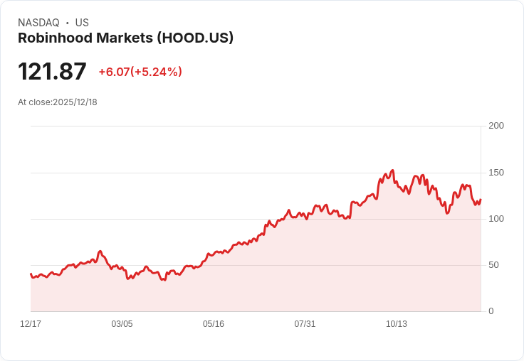 【22:30 即時新聞】Robinhood Markets (HOOD) 大漲5.2％：預測市場突破、法人看好推升動能