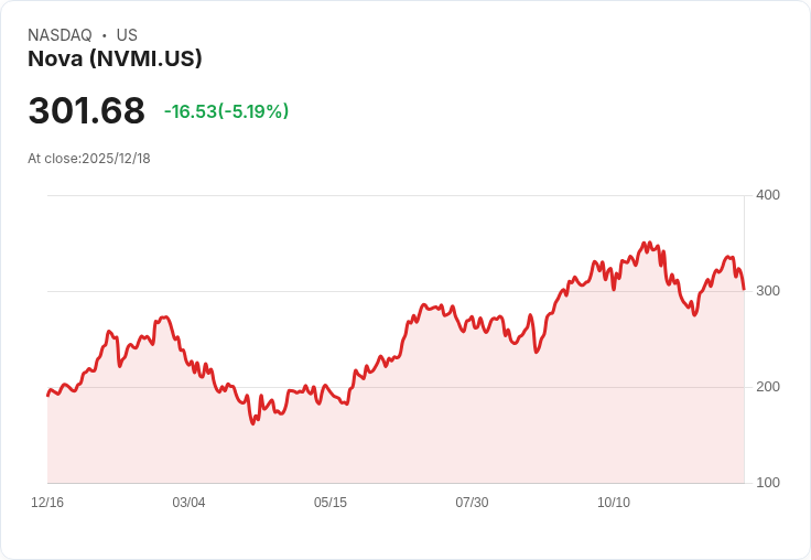 【00:36 即時新聞】Nova (NVMI) 盤中重挫逾5％　技術面短線乏力疑壓回