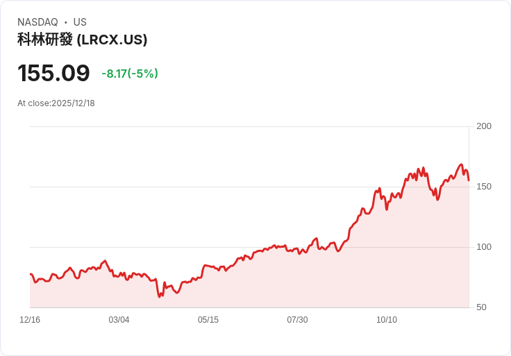【02:40 即時新聞】Lam Research (LRCX) 重挫逾5％——市場對成本、關稅疑慮升溫，雖長線題材仍佳