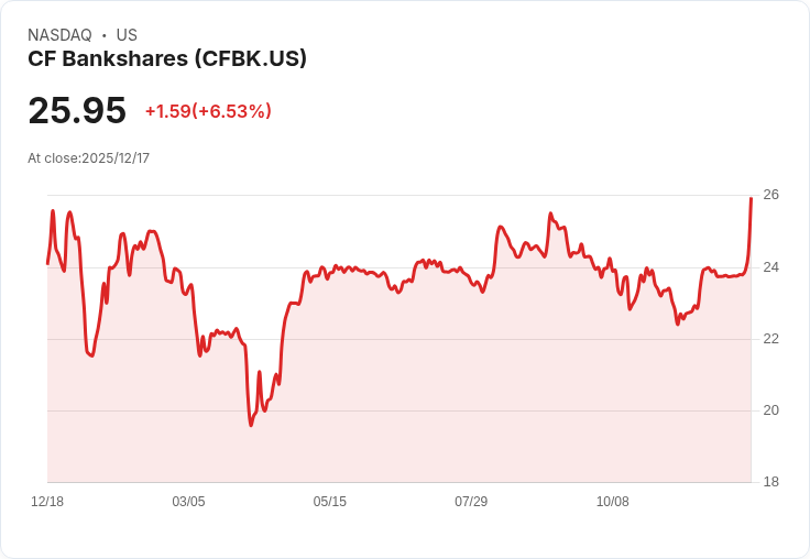CF Bankshares 延長股票回購計畫，至2026年8月再創佳績！