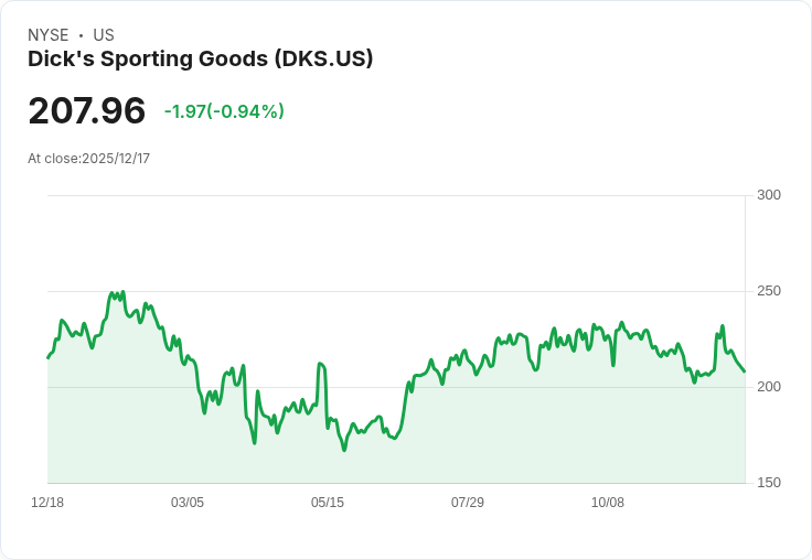 Dick's Sporting Goods 持續擴充套件體驗式零售新概念,打造運動天堂!