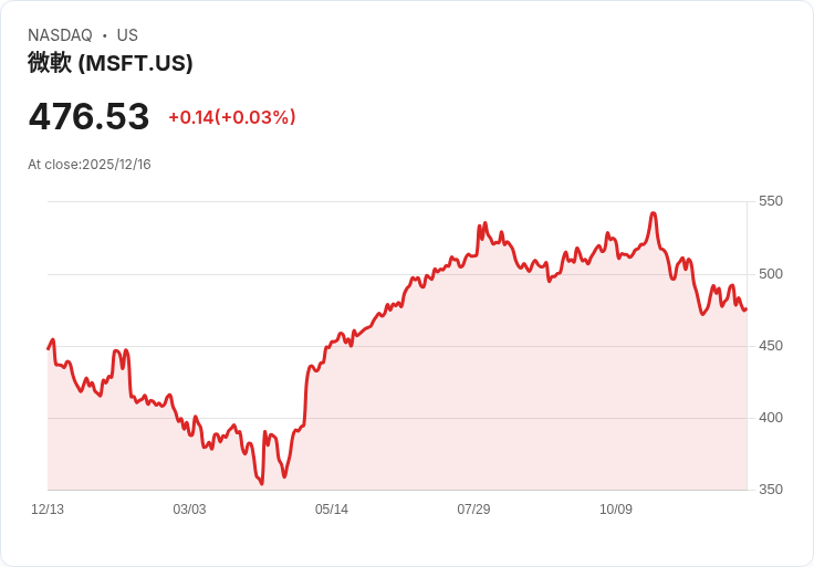 美股AI巨頭競逐新局:Microsoft Azure與Amazon加碼創新引爆產業成長力