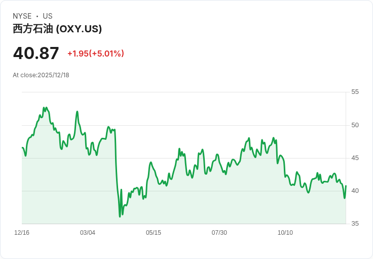 【04:39 即時新聞】Occidental Petroleum（OXY）大漲5％ —— 拋售OxyChem、降債獲市場青睞