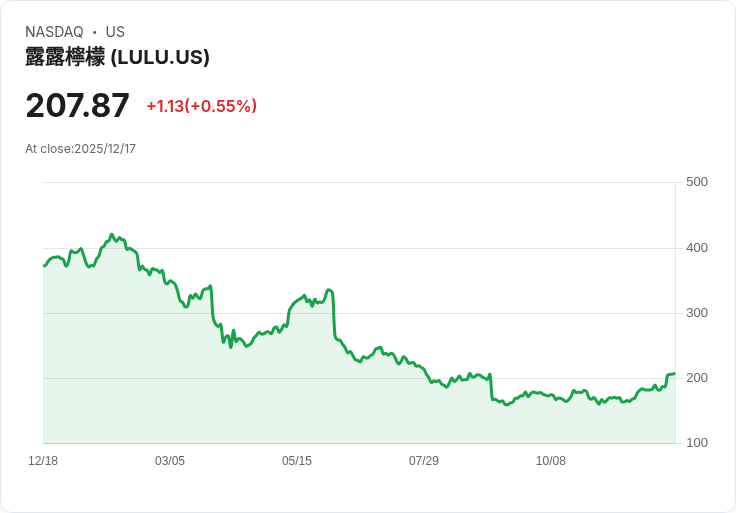 艾略特投資重金入股Lululemon,CEO人選成焦點!