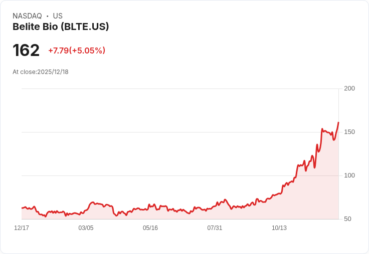 【23:57 即時新聞】Belite Bio (BLTE) 爆量強漲超 5％｜MACD翻多推動技術買盤