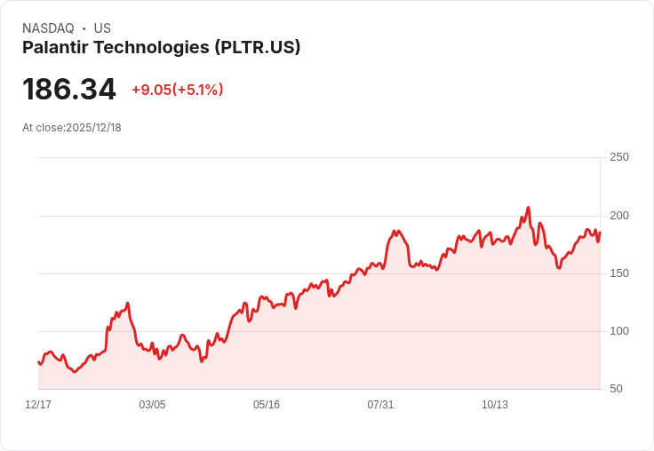 【23:28 即時新聞】Palantir Technologies (PLTR)勁揚5％｜政府AI大單助攻+企業合作動能