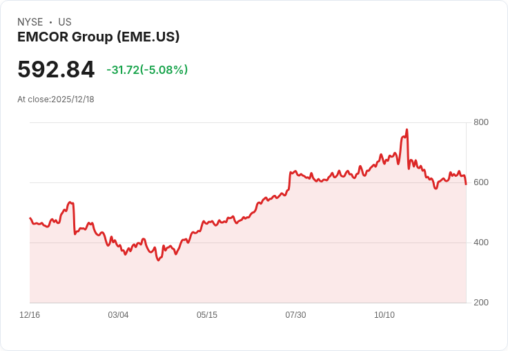 【03:07 即時新聞】EMCOR Group(EME)盤中急跌5.04%,MACD翻空、KD走弱疑觸發賣壓