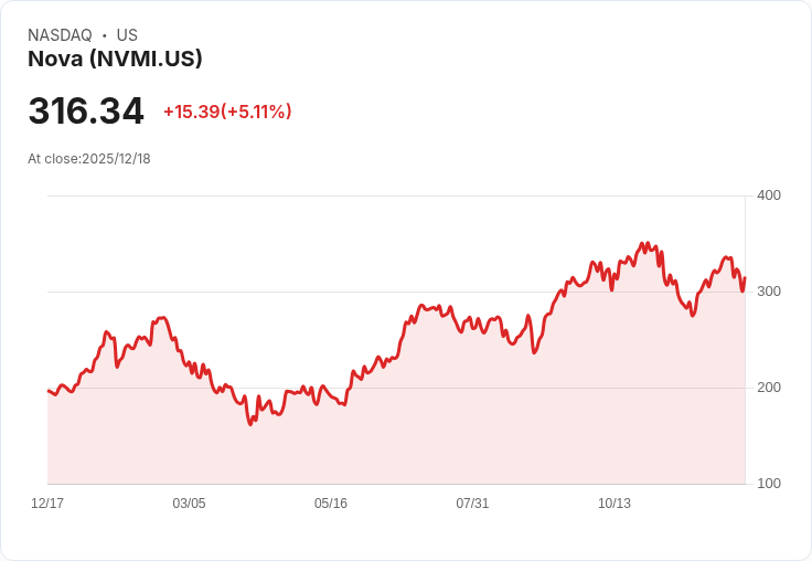 【22:30 即時新聞】Nova (NVMI) 盤中飆漲逾5%突破前高,MACD持續翻多動能推升