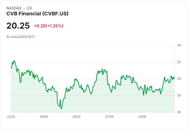 CVB金融與Heritage Commerce達成811M美元全股票合併協議，創造加州銀行業新格局！