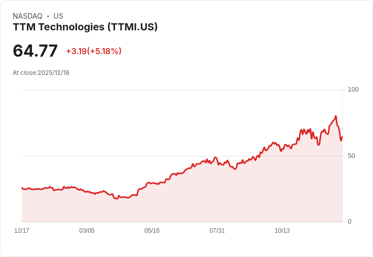 【23:23 即時新聞】TTM Technologies(TTMI)強勢反彈 +5.18％ ─ 技術指標轉強激勵資金回流