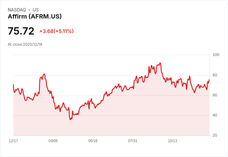 【22:31 即時新聞】Affirm (AFRM) 漲5.04%:與Amazon續約、消費者信用健全激勵股價