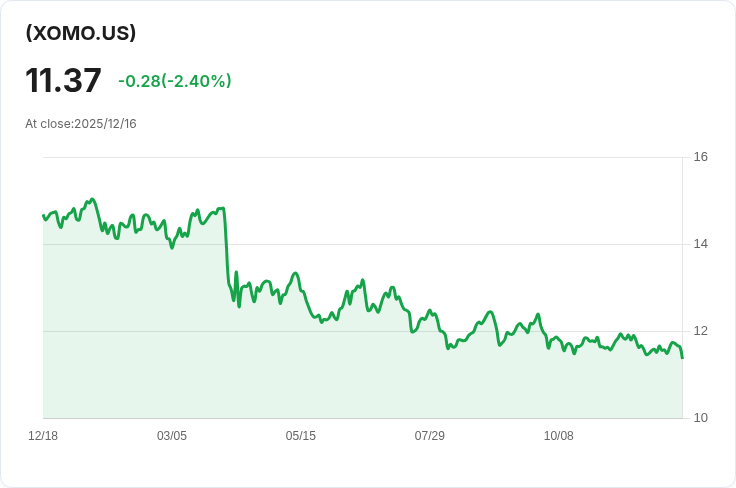 YieldMax™ XOM選擇權收益策略ETF 宣佈每週0.0452美元股息，投資者注意！