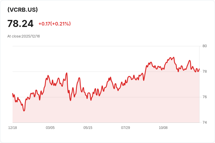 Vanguard核心債券ETF宣佈每單位分配$0.4166，投資者樂觀期待收益