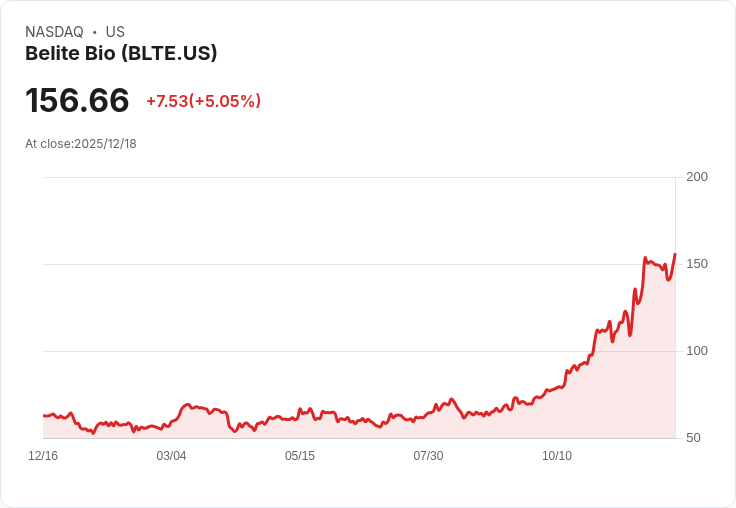 【02:31 即時新聞】Belite Bio (BLTE) 盤中飆漲 5％ 技術面強勢突破