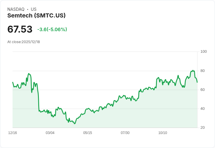 【02:44 即時新聞】Semtech(SMTC)重挫5% 技術指標反轉顯示走弱訊號