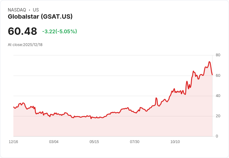 【02:46 即時新聞】Globalstar(GSAT)盤中跌逾5% 技術指標呈現回檔訊號