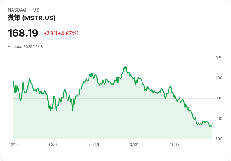 【22:30 即時新聞】Strategy (MSTR) 強彈5%,加碼比特幣及市場技術性反彈支撐股價