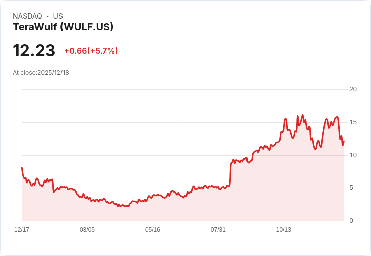 【22:30 即時新聞】TeraWulf (WULF) 盤中勁揚5.7％ 受AI題材激勵及資料中心布局