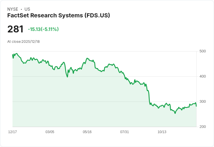 【23:16 即時新聞】FactSet Research Systems (FDS)下跌5.1％：獲利展望不振籌碼壓力加重