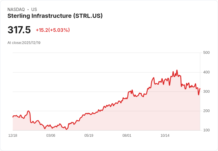 【22:58 即時新聞】Sterling Infrastructure (STRL) 漲幅逾5％，技術指標翻揚帶動資金進場